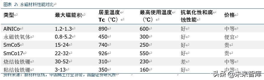 有色金属专题报告：新能源汽车发展推动磁材行业新一轮成长