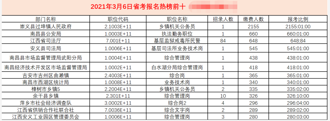 竞争惨烈！2021年公务员考试一个偏远乡镇岗位几千报名