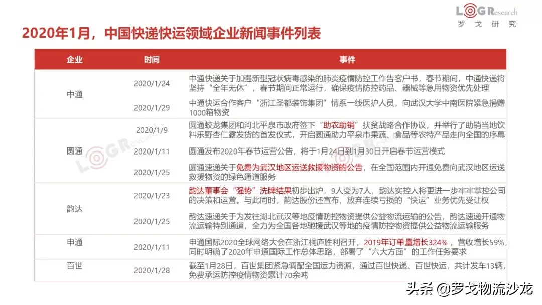 1月物流月报：企业开通绿色通道、九州通协助武汉红十字管理物资