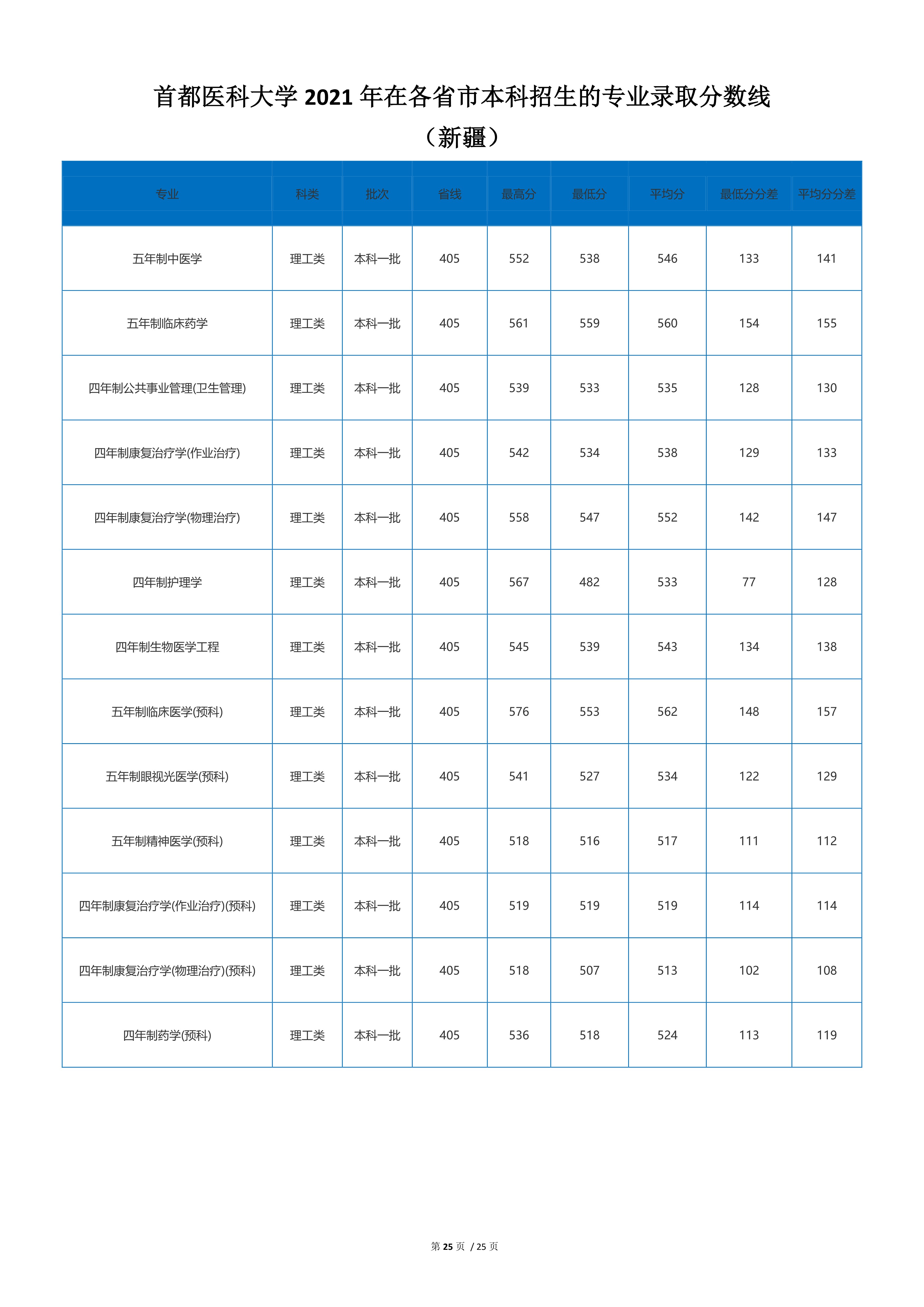 2022高考：首都医科大学2021年在各省市本科招生的录取分数线