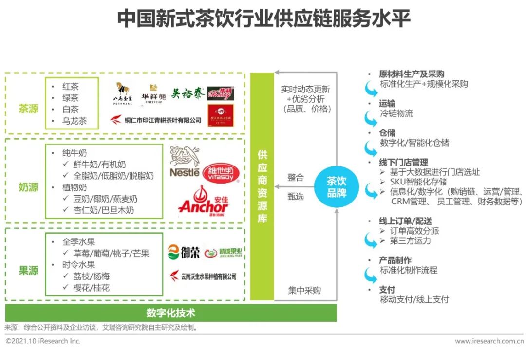 2021年中国新式茶饮行业研究报告