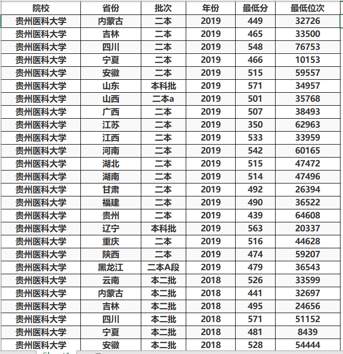 二本线就能读的医科大学，这3所实力还不错，最适合中等考生