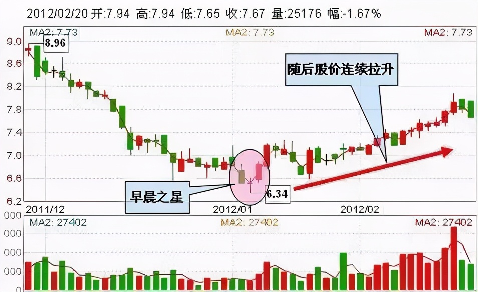 最适合抄底的30种K线形态（附图）