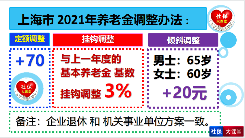 上海市养老金方案公布！退休人员要注意、有两个核算规则比较特殊