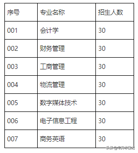 「汇总」2020广东专插本各院校招生计划
