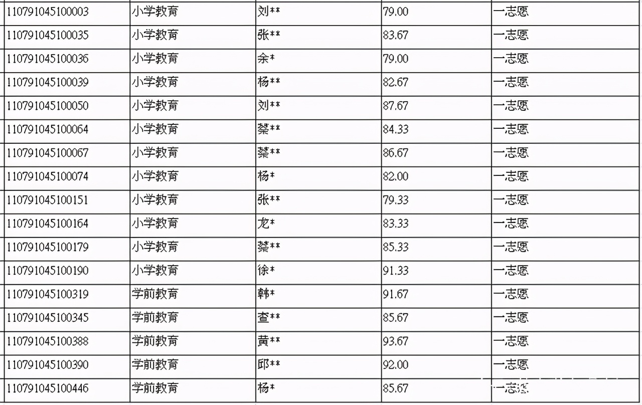收藏！成都大学师范学院2021年教育学拟录取公示