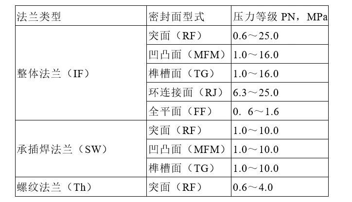 法兰知识汇总