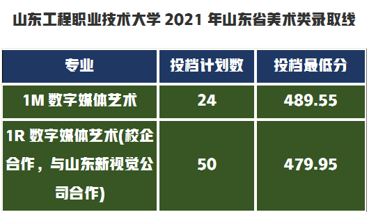 提前批过线速查！7月20日新增19所大学公布艺术类录取分数线