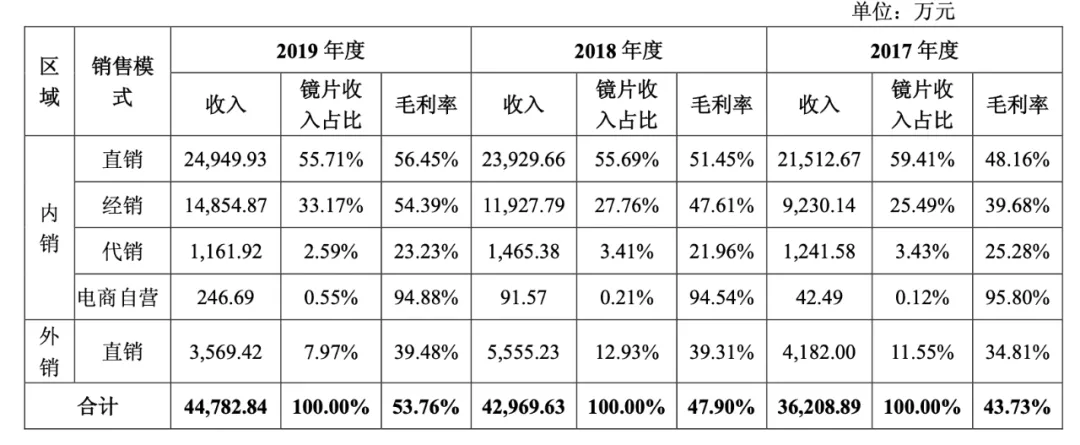 毛利高过茅台，镜片最高卖2000，平均单片成本仅6元