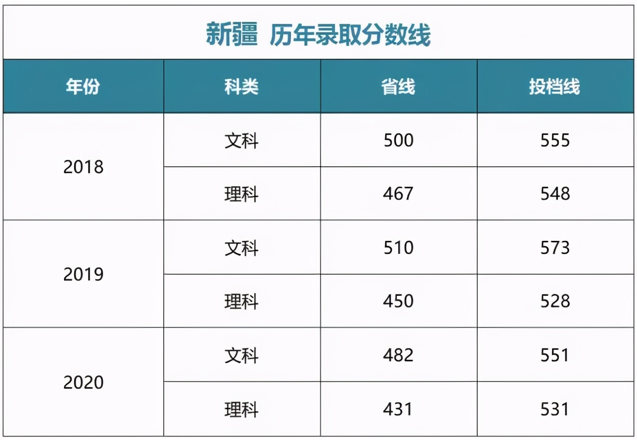 多少分能上中央财经大学？江西财经大学？湖南师大？湘潭大学？