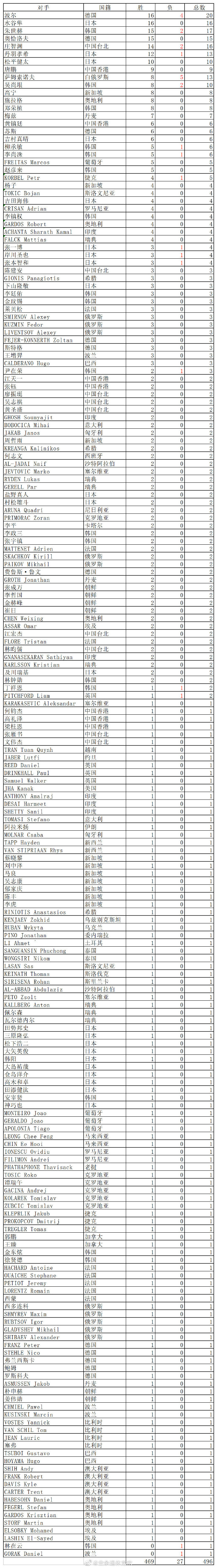 16年世界杯马龙输给了谁(马龙外战数据太惊人，17年战200人仅17人赢过他 日本1哥被虐得最惨)