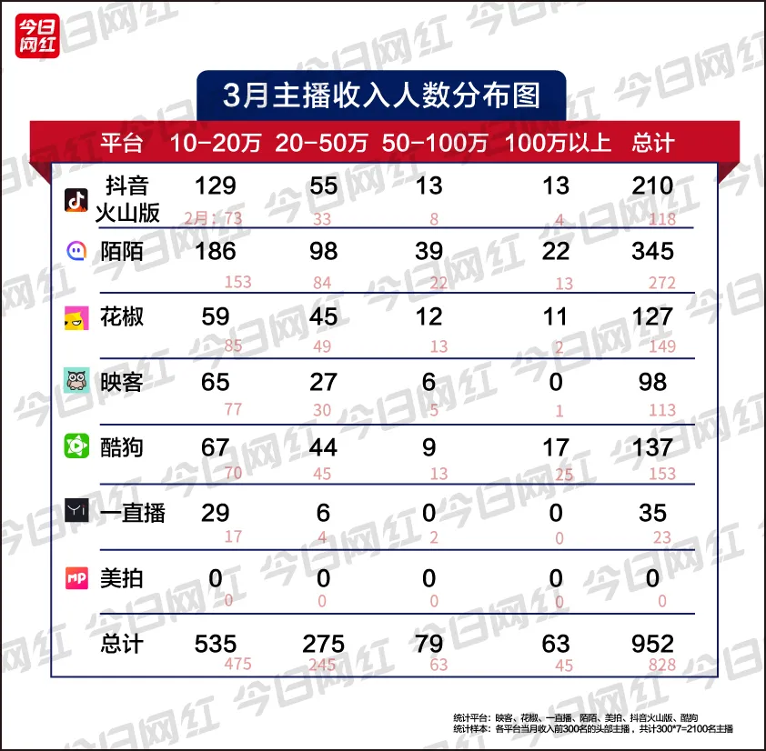 抖音惠子月入503万；7平台收入近4亿；MCN融资热