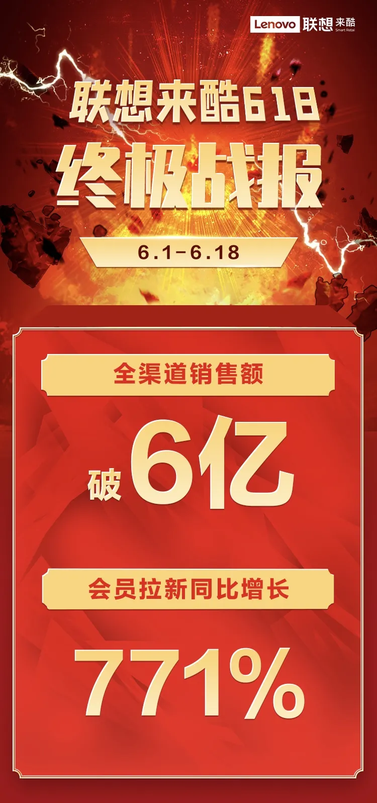来酷618大促终极战报重磅揭晓!全渠道业绩再创新高-DOIT-数据产业媒体与服务平台
