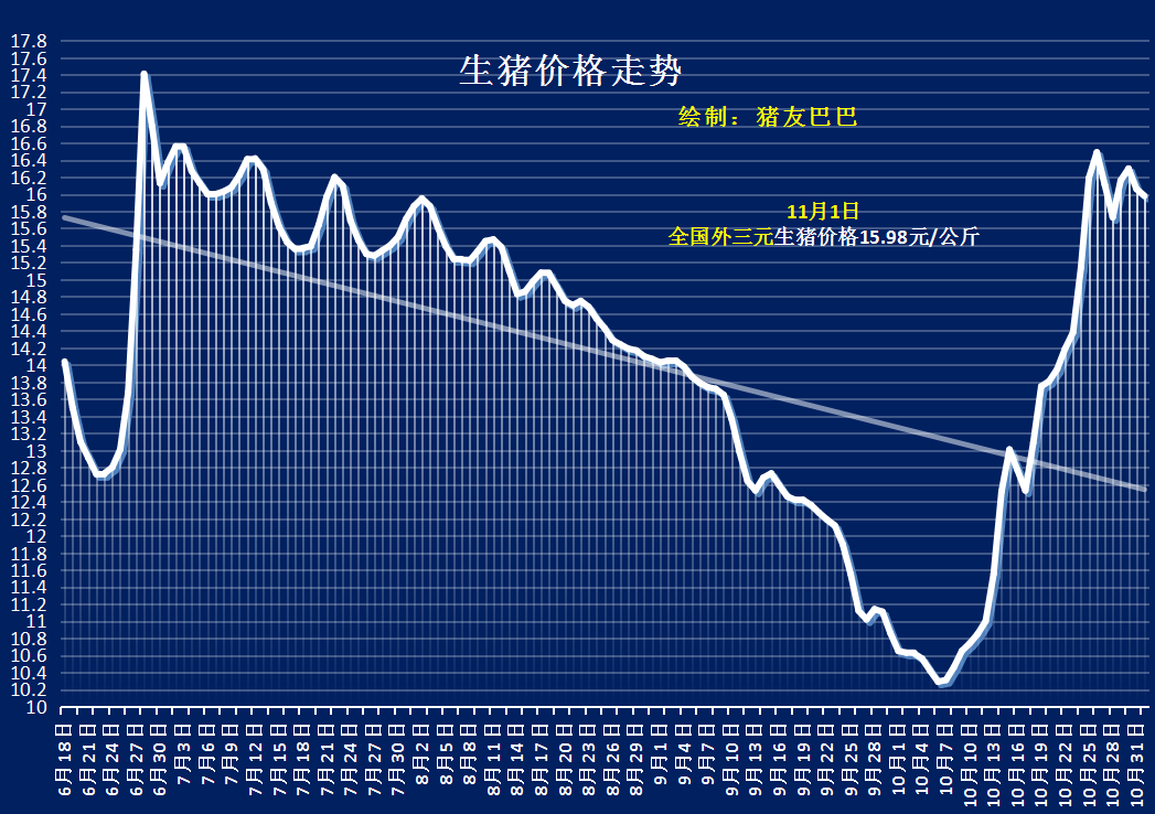 果然！猪价超跌大涨，3个坏消息来袭，11月要跌成“一地猪毛”？