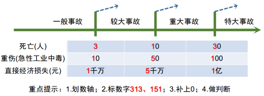 备考2022监理工程师《质量控制》工程质量事故等级划分及处理