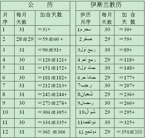 因為有閏年和閏月為什麼有閏年和閏月