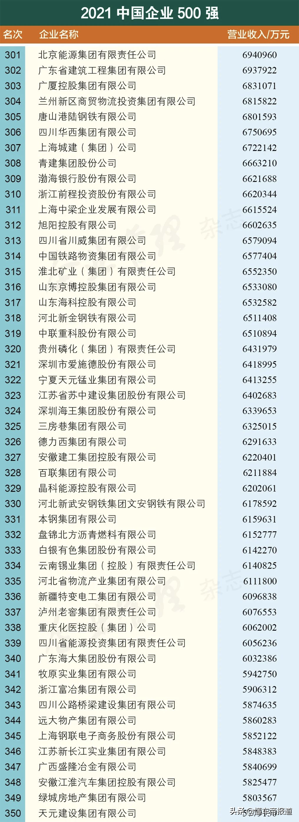 关注 | 17家汽车企业上榜、吉利研发进前十，中国企业500强名单公布