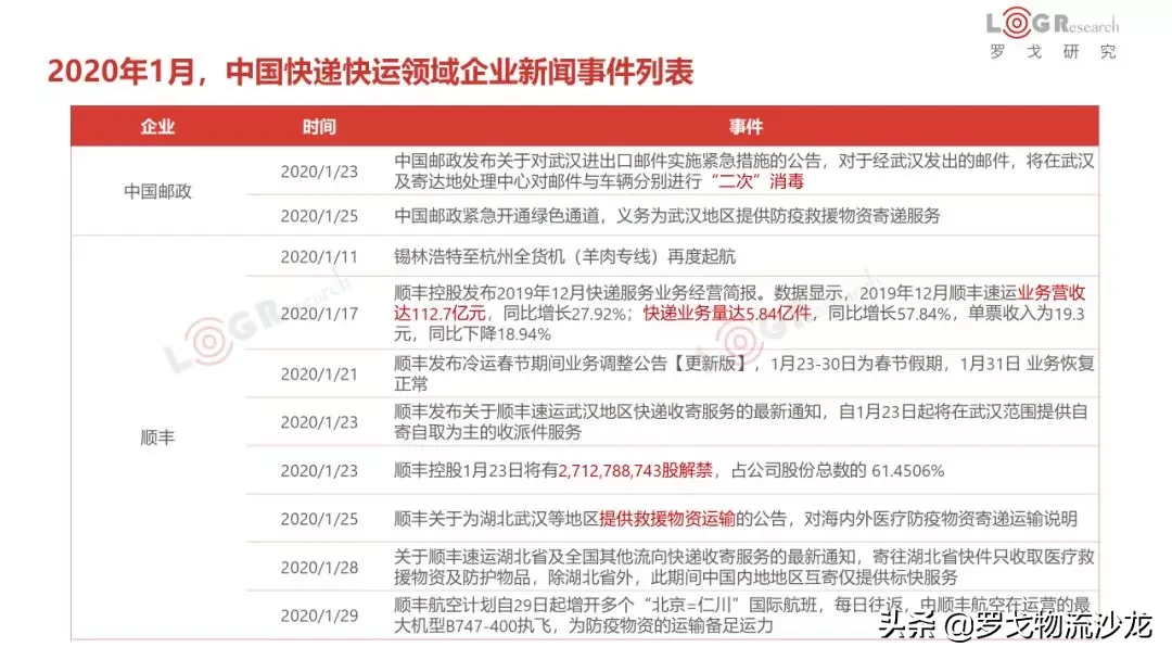 1月物流月报：企业开通绿色通道、九州通协助武汉红十字管理物资