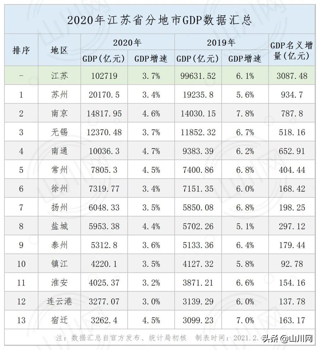 2020江苏分市解析：下个十年，均衡第一省如何平衡南方和北方