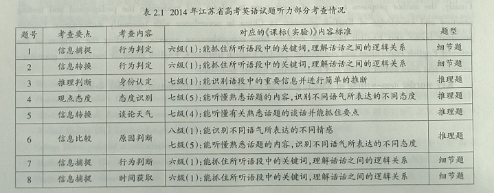2014年江苏省高考英语试题听力部分的效度分析