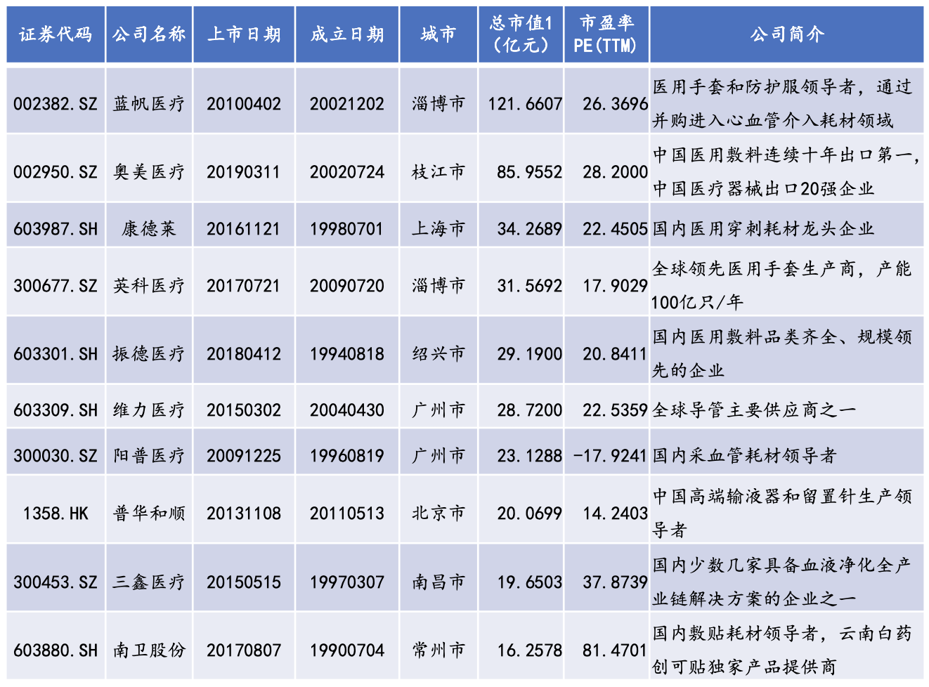 医疗器械研究之医用耗材篇：医用耗材产业链深度梳理