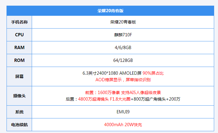 参数配置荣耀20青春版虽名为"青春",但各方面沿袭了荣耀20系列出众的