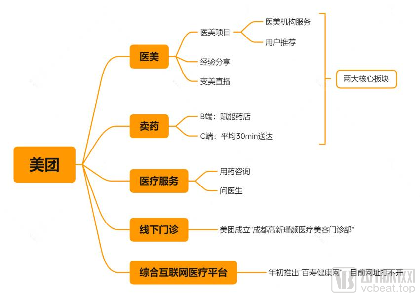 字节跳动、快手、拼多多、美团持续加码，互联网医疗被玩转了吗？