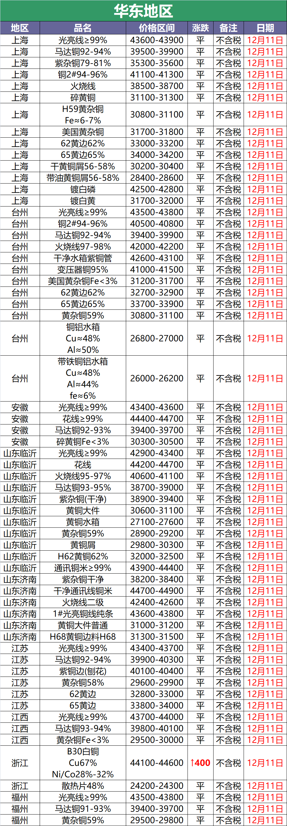 沈阳废铜今日价格表（铜价格今日价格废铜）