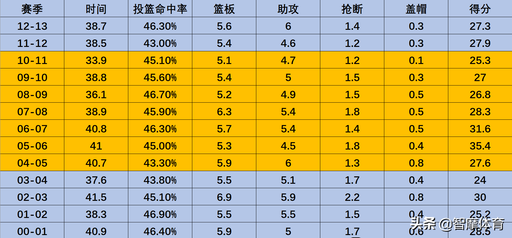 科比在世界杯中排第几(专家媒体们：科比排名NBA历史前十！球员们：科比是历史前五！)