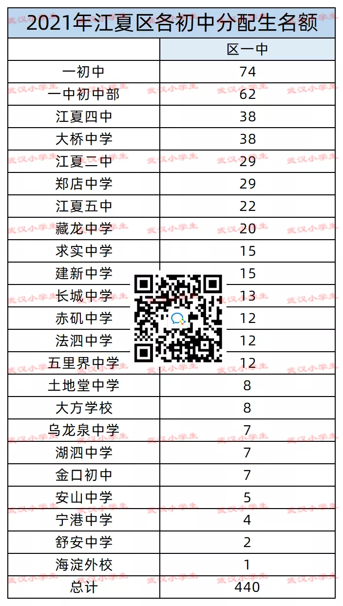 从2021年各初中分配生看学校实力