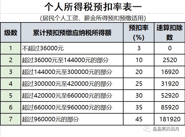 2020个人所得税税率表一览2020最新个人所得税税率表