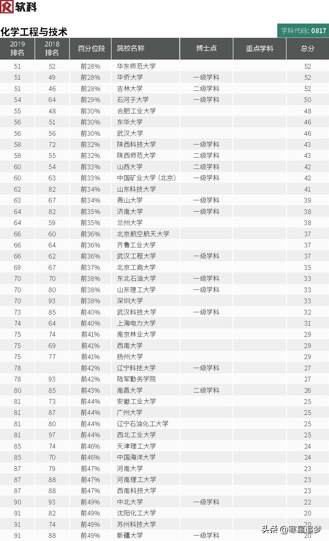 2020大学学科(专业)介绍和大学排名(22)——化工、地质资源与工程