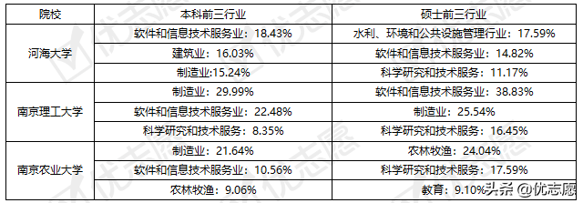 四所南京省大学的毕业生就业情况分析