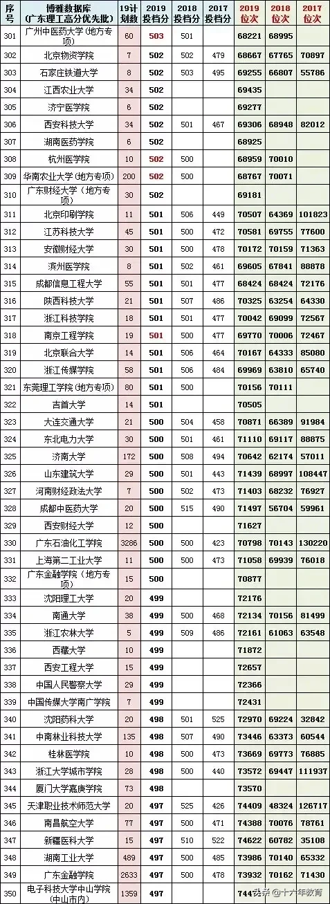 广东省2017-2019高考文理科高分优先投档线