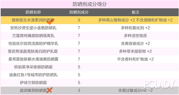 315評測：最熱門的10款防曬產品排行榜