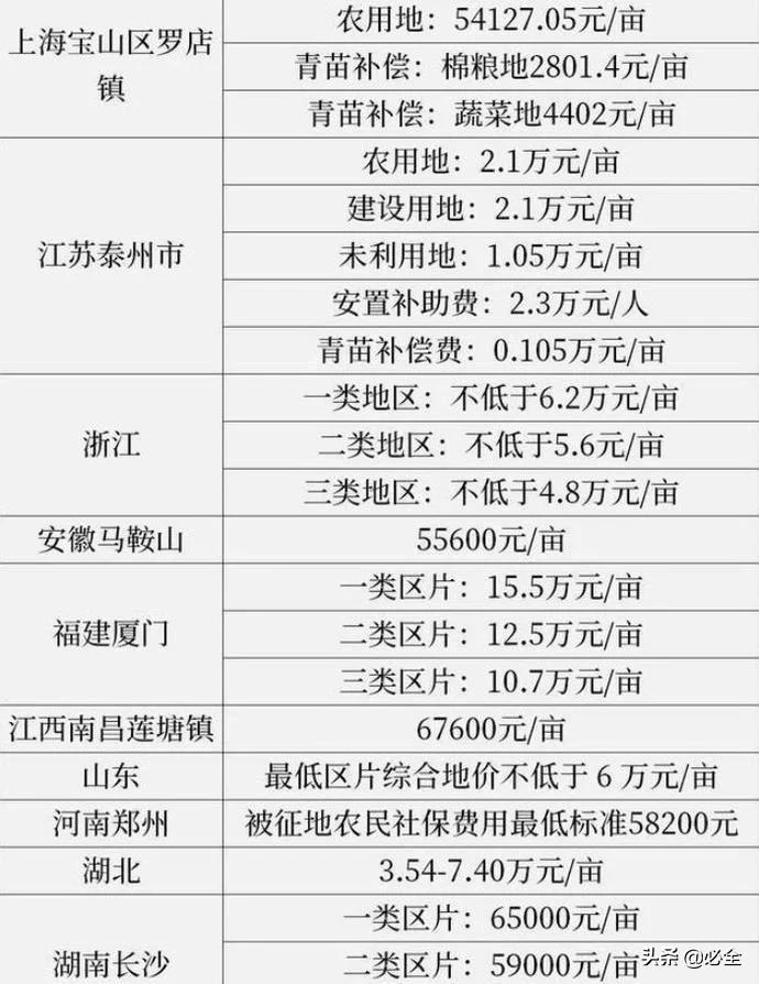 国家征地补偿标准,国家征地补偿标准2021每亩价格