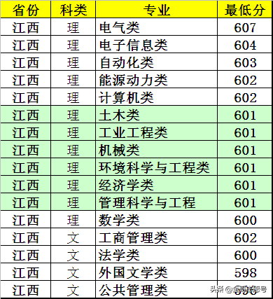 华北电力大学：14省专业录取分数线，“电力黄埔”非常值得报考