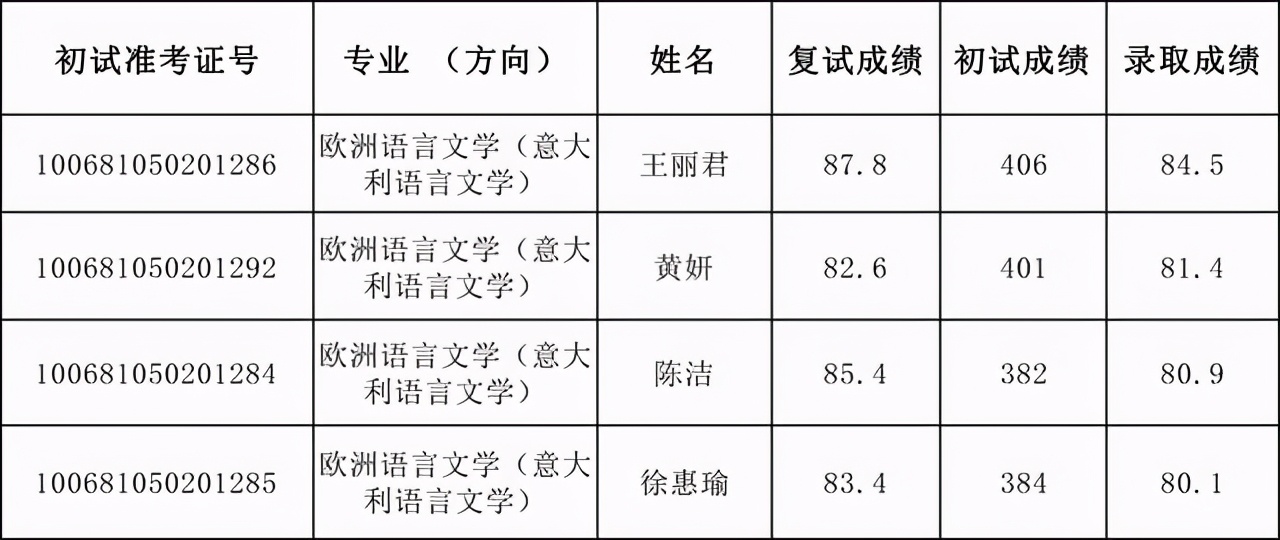 天津外国语大学2021硕士生四批拟录取名单汇总！含36个专业