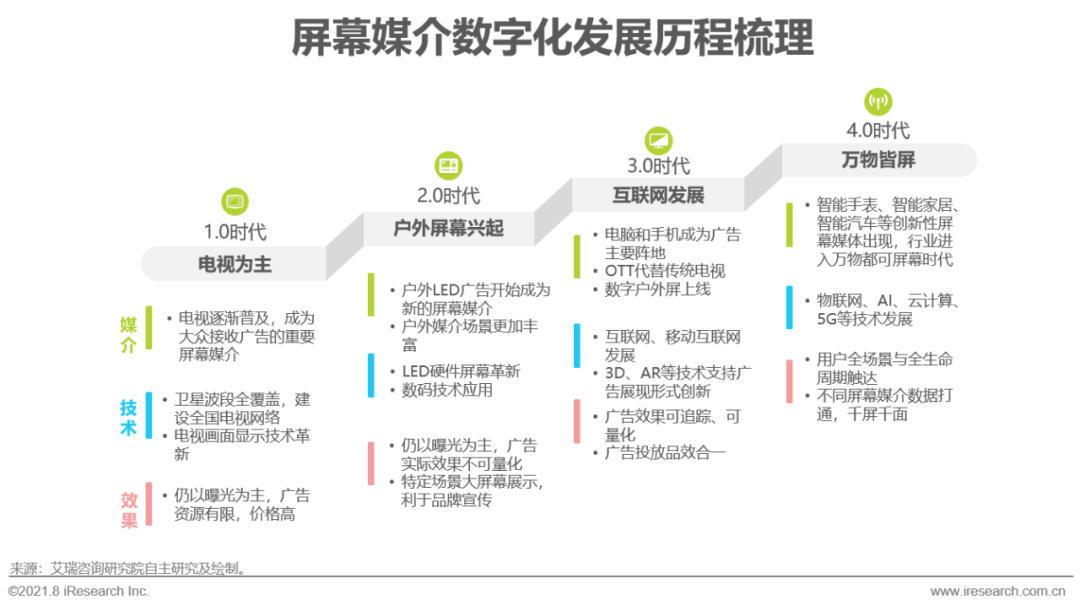 2021年中国硬件场景创新广告白皮书—数字屏幕广告篇