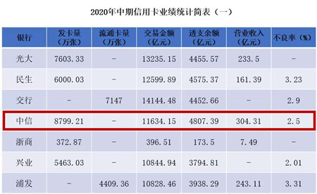 怎样申请中信信用卡,怎样申请中信信用卡贷款
