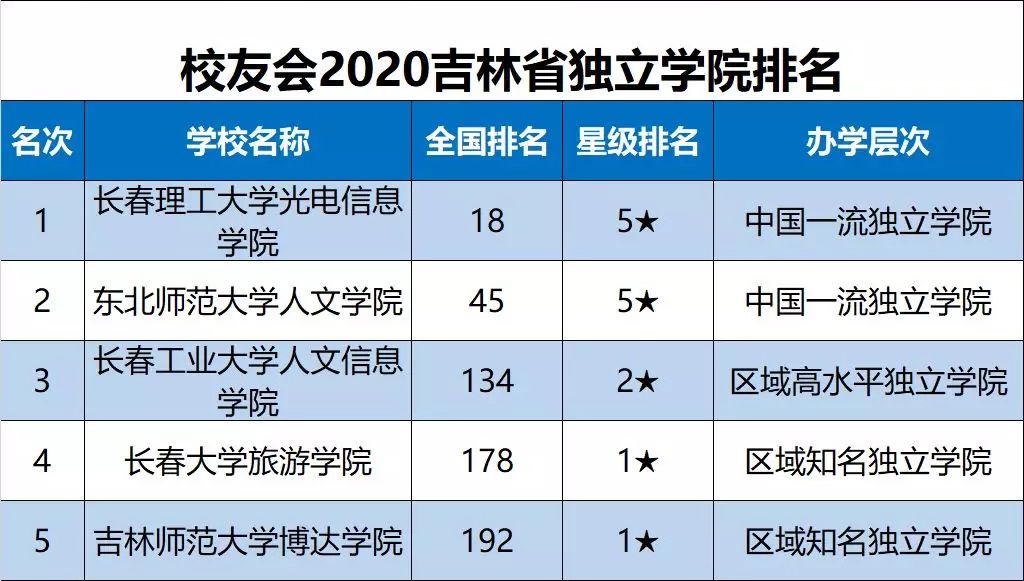 2020吉林省大学最新10强排名，吉大第1，延大第6