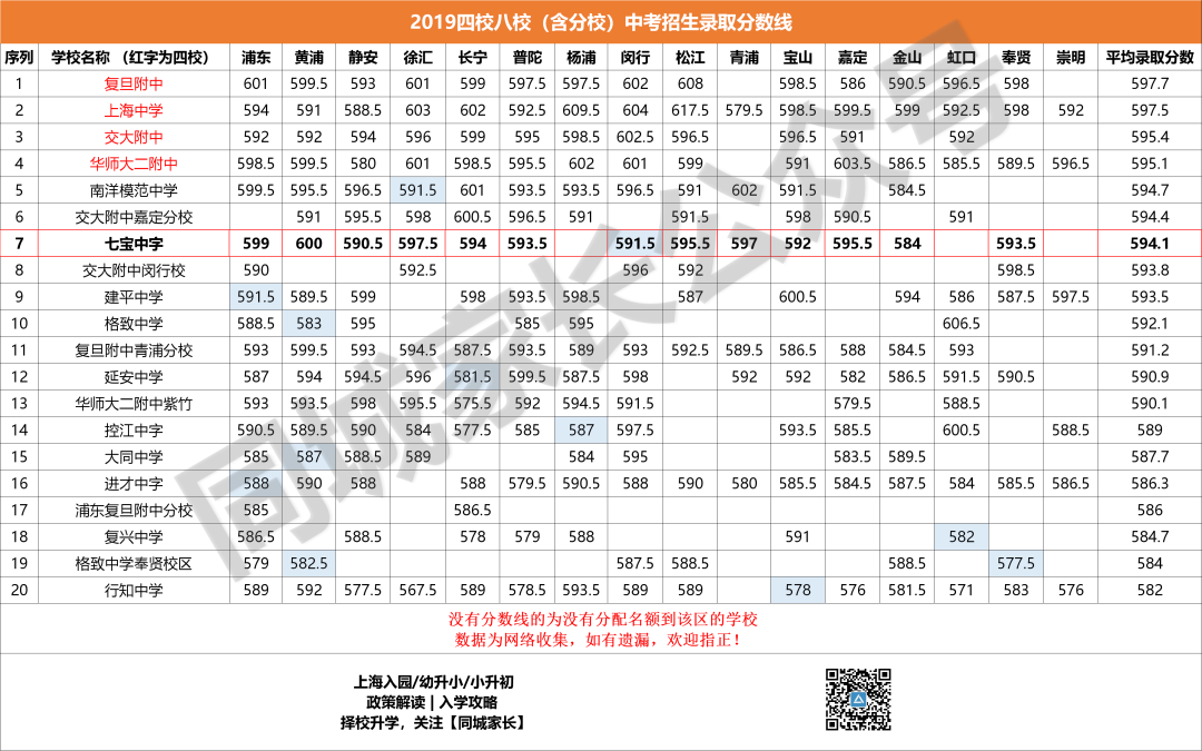 2020上海高考3个状元，七宝中学占2个！