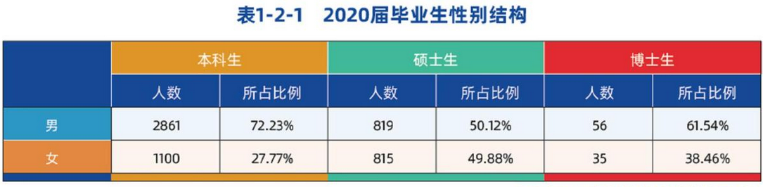 辽宁这所高校厉害了！30个专业就业率100%，薪酬指数全省第2！