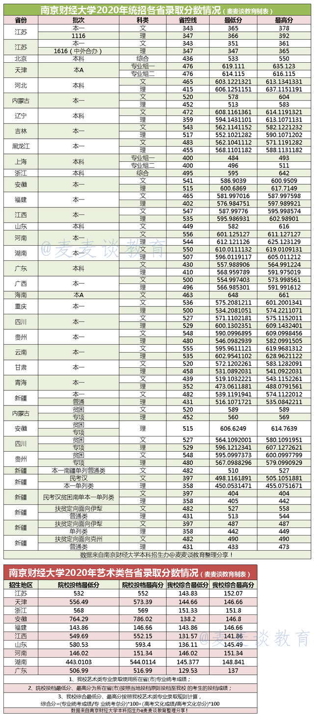 南京财经大学2020在江苏分专业招生计划及2019专业录取分