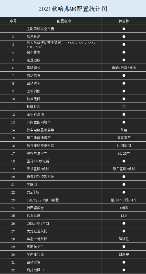 筑造7万级SUV的护城河，哈弗M6已成大器