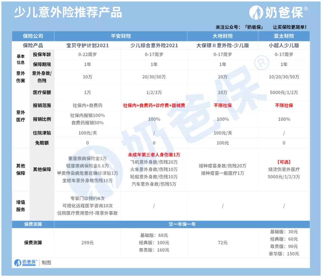 10月热门意外险榜单，成人、小孩、老人适合的产品都有！快来看