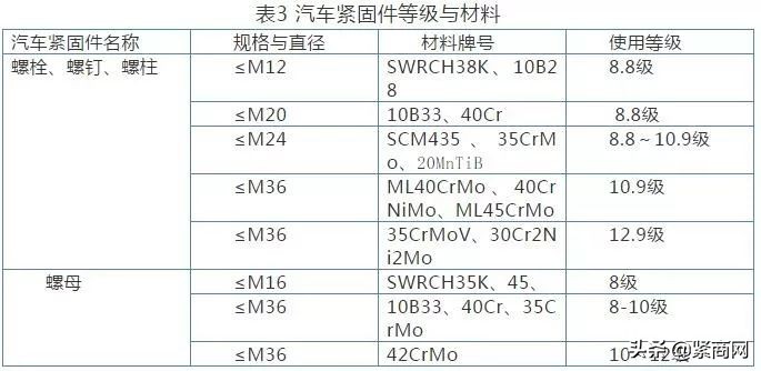 汽车紧固件品种优化、材料及热表处理