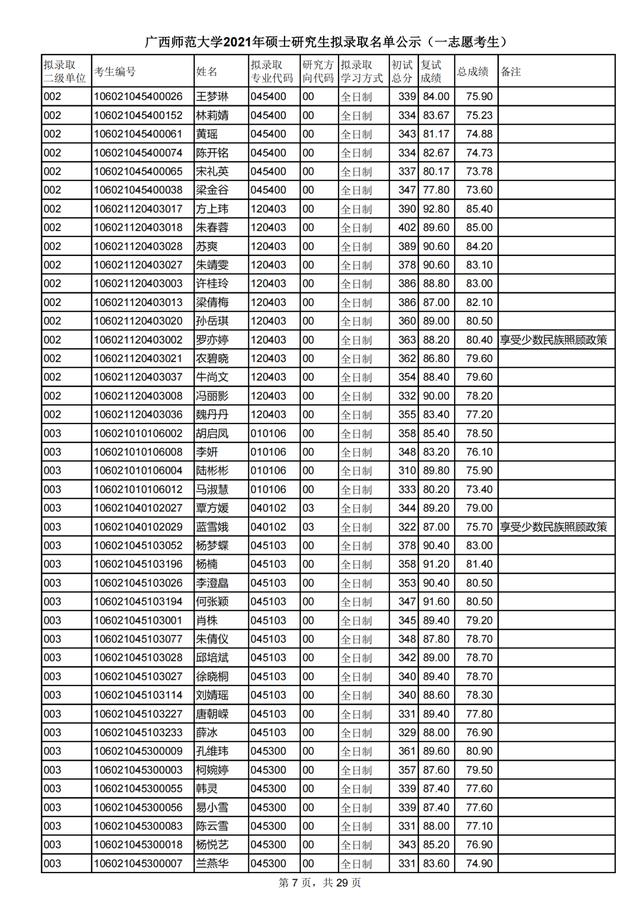 广西师范大学2021研究生一志愿拟录取名单公布！附各学院调剂信息