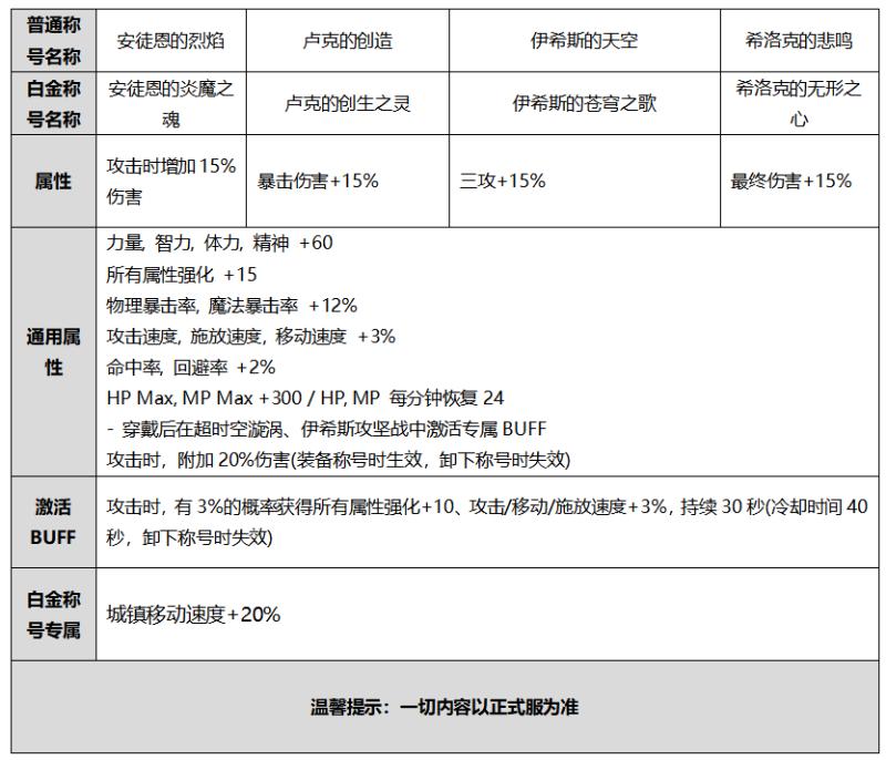 DNF:2020国庆礼包对比2019,诚意不足套路不少