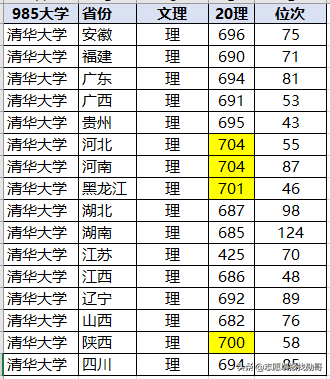 太难了！多省超700分！北大、清华2020各省录取分数线出炉